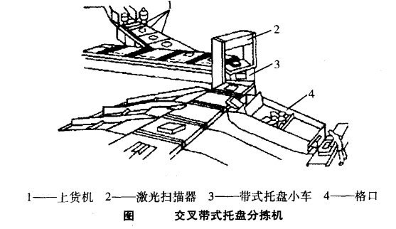 交叉带式托盘分拣机