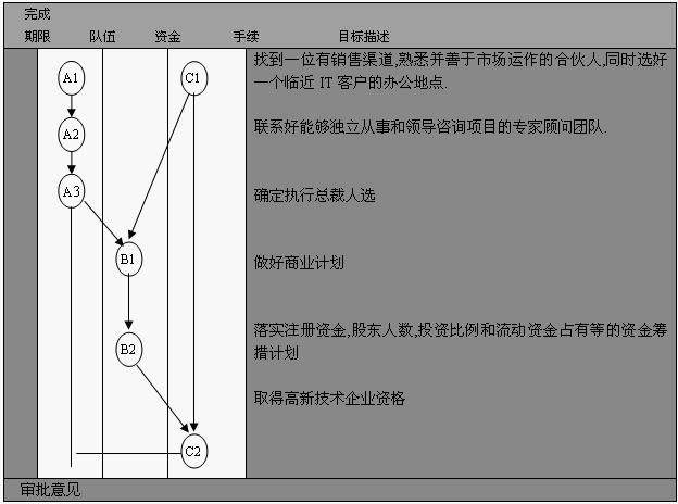 里程碑计划