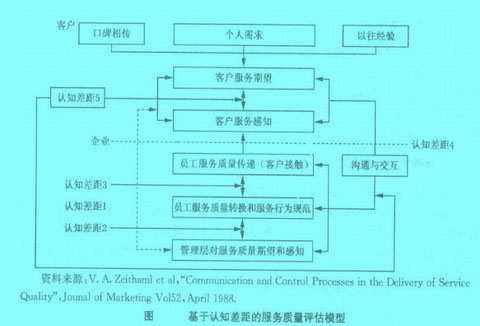 Image:基于认知差距的服务质量评估模型.jpg