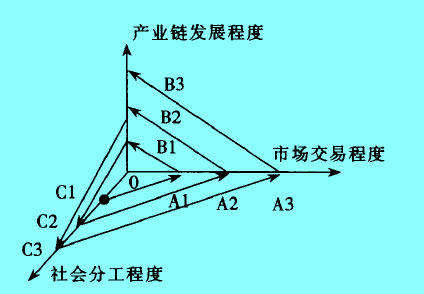 产业链