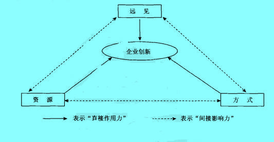 Image:企业创新过程要素之间的关系.jpg