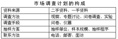 市场调查计划的构成