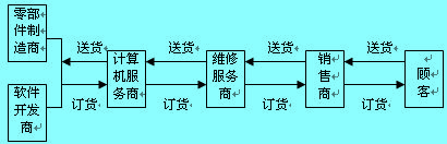 Image:计算机产品的顾客价值让渡系统.jpg