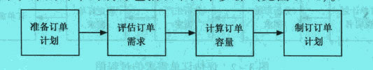 采购订单的制定步骤