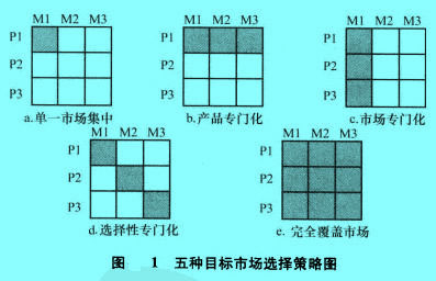 Image:五种目标市场选择策略图.jpg