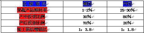 Image:中美两国的农业投资结构.jpg