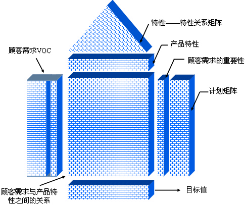 质量屋（the House of Quality）