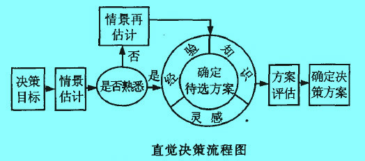 Image:直觉决策流程.jpg