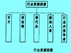 Image:行业资源因素.jpg