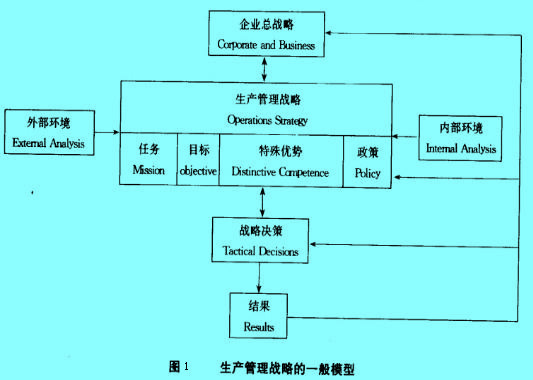 Image:生产管理战略的一般模型.jpg