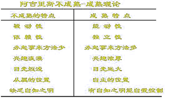 阿吉里斯的“不成熟——成熟”理论