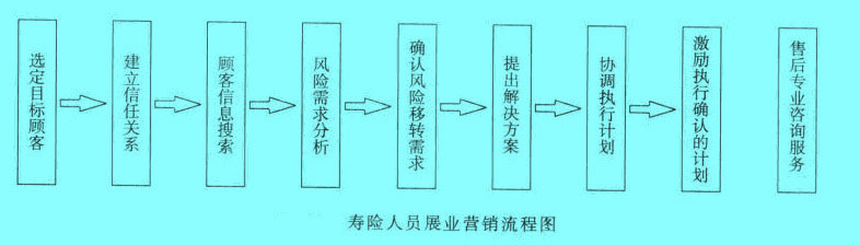 寿险人员展业营销流程图