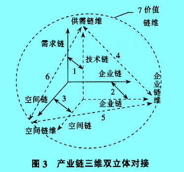 产业链三维双立体对接