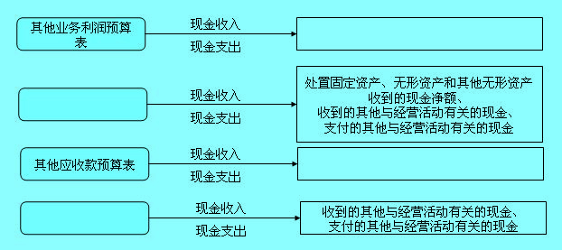 预计现金流量表