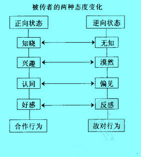 Image:被传者的两种态度变化.jpg