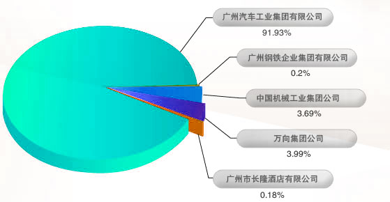 广汽集团