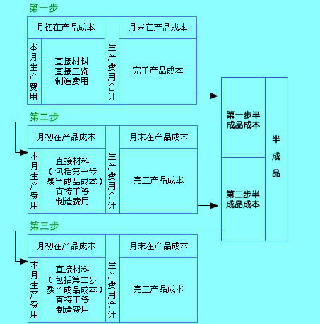 Image:逐步结转分步法下半成品成本累积示意图.jpg