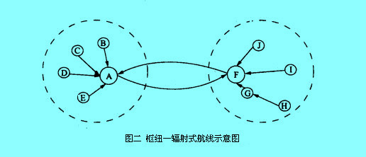 Image:枢纽—辐射式航线示意图.jpg