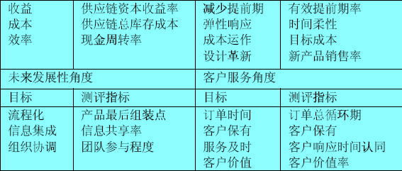 Image:供应链绩效平衡诊断分析指标（续）.jpg