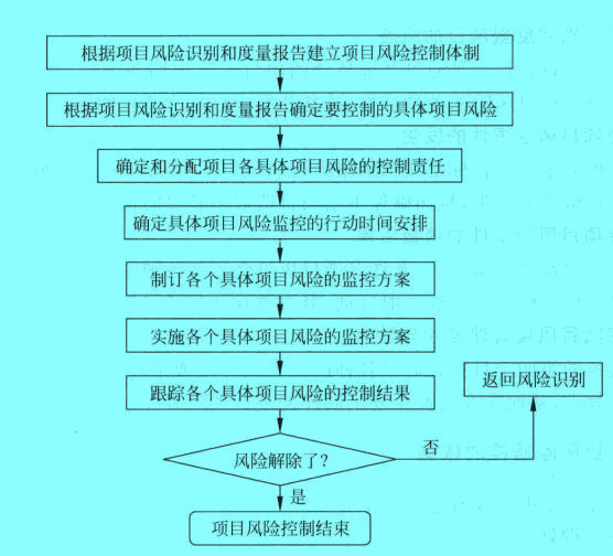 Image:项目风险监控的步骤、内容与做法示意图.jpg