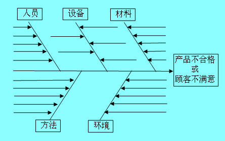 Image:鱼骨图基本结构.jpg