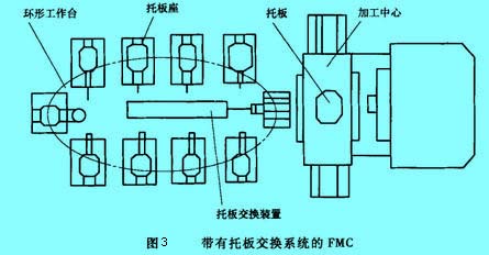 Image:带有托板交换系统的FMC.jpg