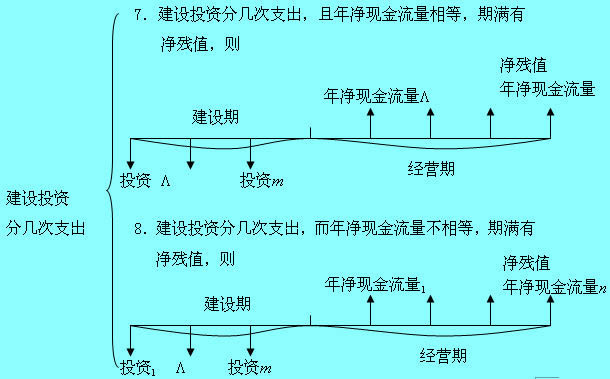 Image:建设投资分几次支出1.jpg