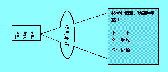 品牌认知透镜模型