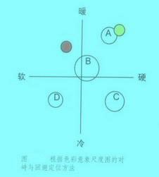 Image:根据色彩意象尺度图的对峙与回避定位方法.jpg