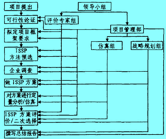 Image:ISSP二次选择规范过程.jpg