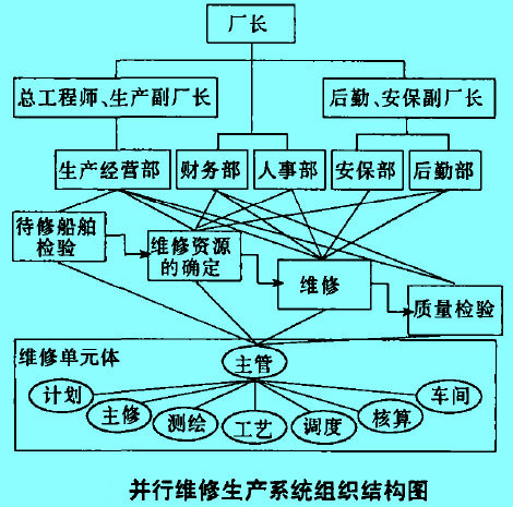 并行维修生产系统的组织结构