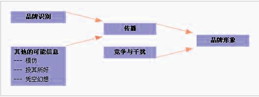 品牌识别,Brand identity,Brand identification