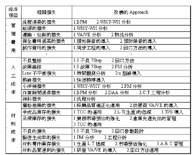 Image:相关Cost down及损失改善的Approach.GIF