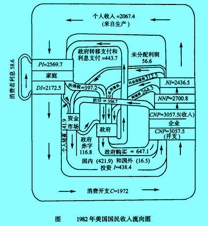 Image:1982年美国国民收入流向图.jpg