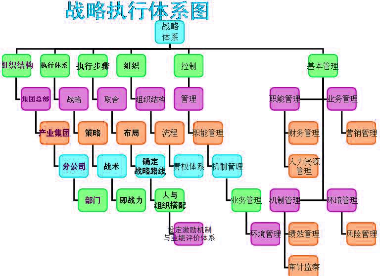 Image:战略执行体系图.jpg