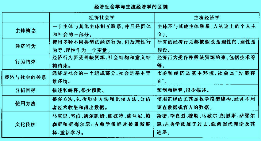 Image:经济社会学与主流经济学的区别1.jpg