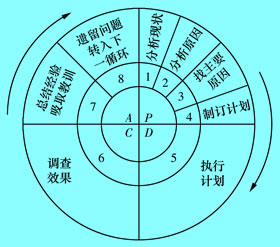 Image:质量管理循环的步骤.jpg