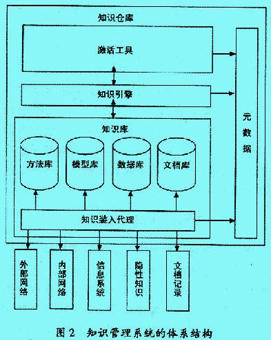 Image:知识仓库体系结构模型.jpg