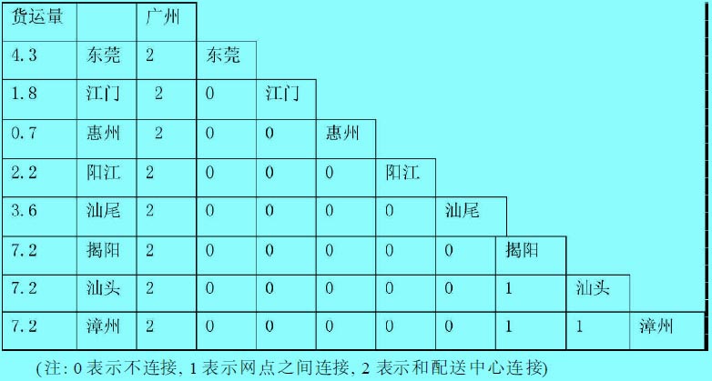 第二次优化后的配送线路