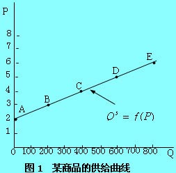 供给曲线