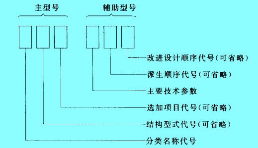 型号编制格式