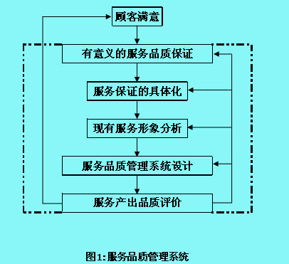 服务保证