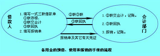 Image:备用金流程.jpg