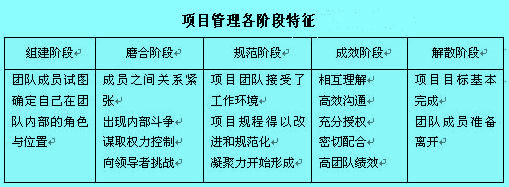 Image:项目管理各阶段特征.jpg