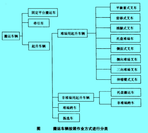 搬运车辆按作业方式进行分类