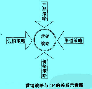 营销战略与4p的关系示意图