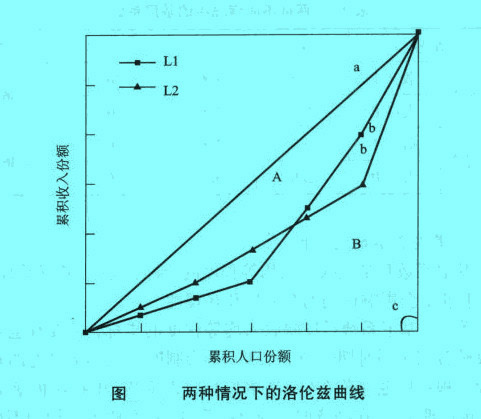 两种情况下的洛伦兹曲线