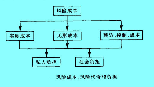 风险成本、风险代价和负担