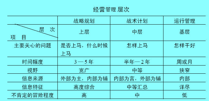 组织层次