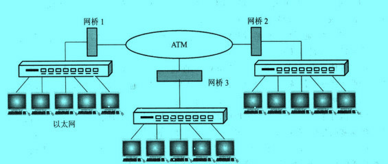 Image:网桥的应用实例2.jpg